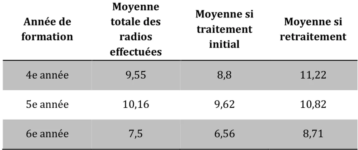 Tableau 10.  Moyenne selon l’année de formation et le type de traitement 