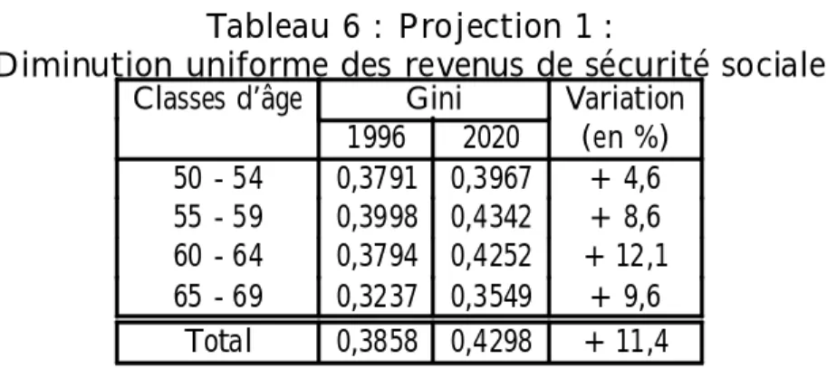 Tableau 6 : Projection 1 :