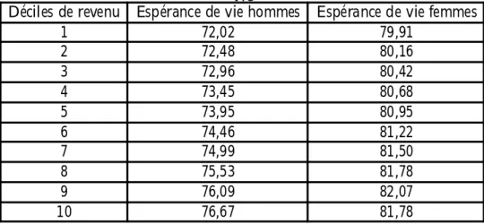 Tableau A1 : Espérance de vie par déciles du revenu du cycle de Déciles de revenu Espérance de vie hommes Espérance de vie femmesvie