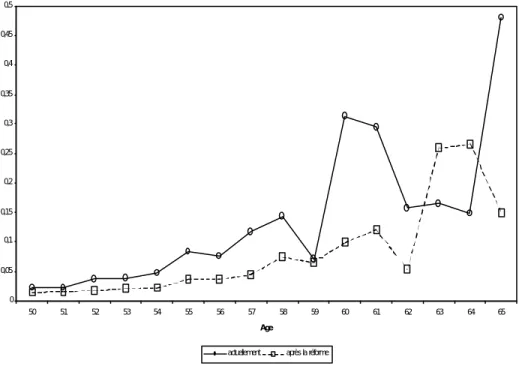 Figure A1 : Taux instantanés de départ à la retraite pour les hommes 00,050,10,150,20,250,30,350,40,450,5 50 51 52 53 54 55 56 57 58 59 60 61 62 63 64 65 Age