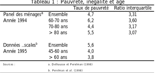 Tableau 1 : Pauvreté, inégalité et âge