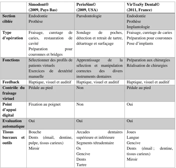 Tableau 1 : Comparaison des simulateurs Simodont®, PerioSim© et VirTeaSy Dental©  