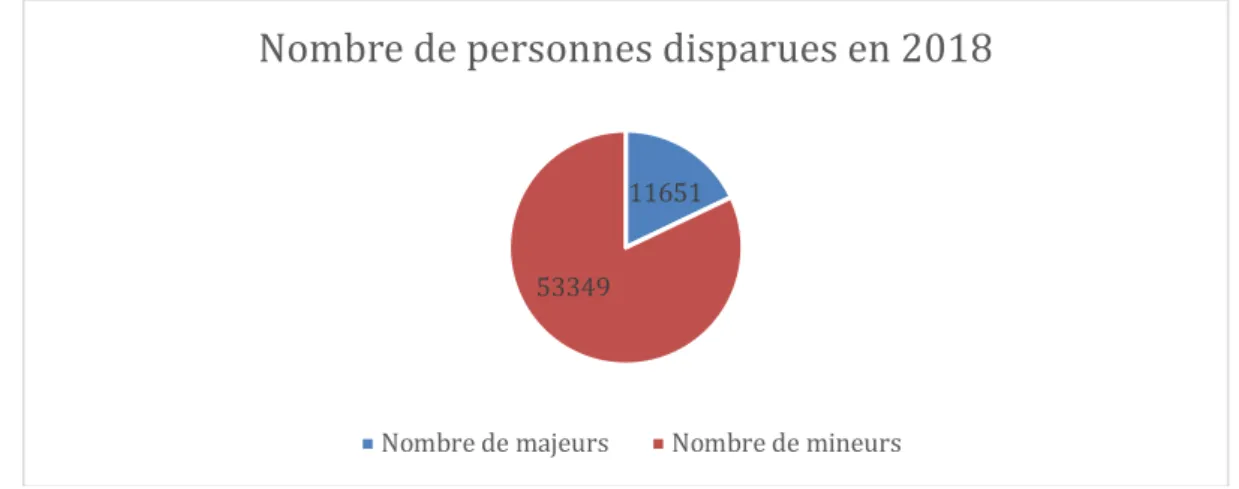 Figure 4 : Nombre de personnes disparues en 2018 