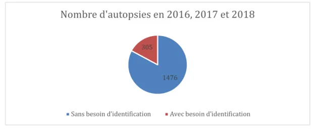 Figure 6 : Nombre d'autopsies en 2016, 2017 et 2018 
