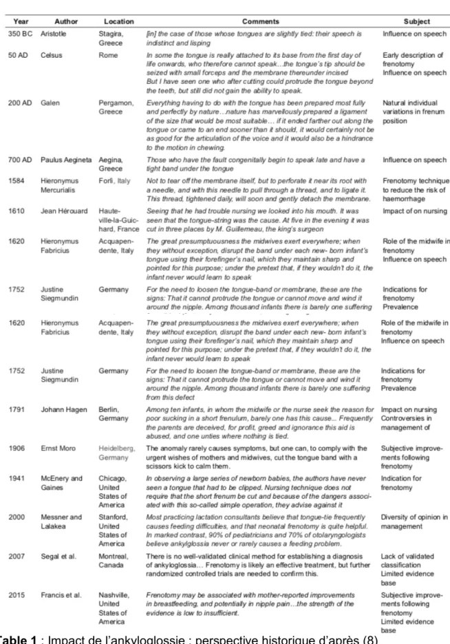 Table 1 : Impact de l’ankyloglossie : perspective historique d’après (8) 