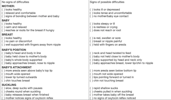Table 2 : Aide à l’observation de l’allaitement maternel d’après (21) 