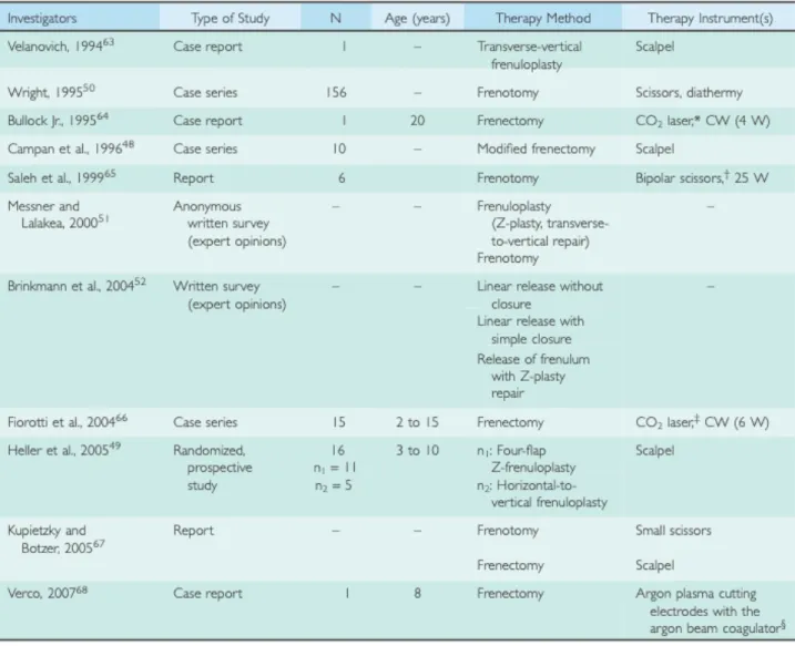 Table 9 : Études réalisées à propos des technique employées dans la prise en charge  de l’ankyloglossie d’après (1) 