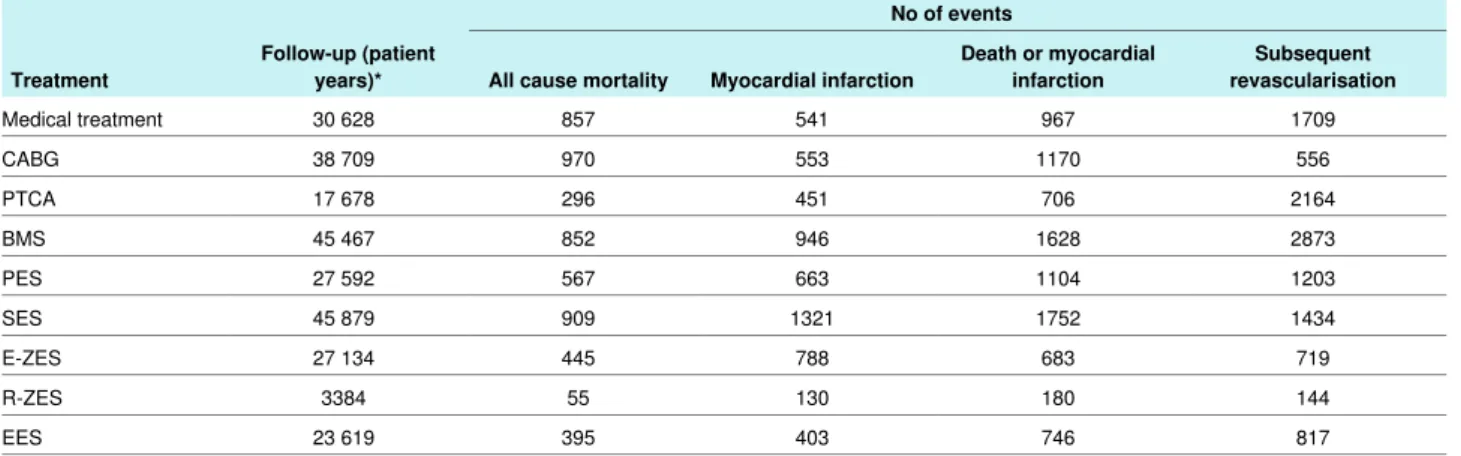 Table 2 | Characteristics of treatment arms No of events Follow-up (patient years)*Treatment Subsequent revascularisationDeath or myocardialinfarctionMyocardial infarction