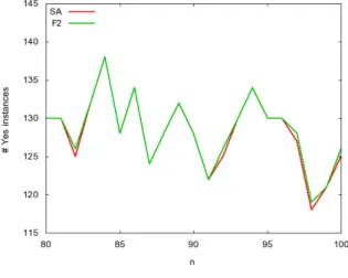 Figure 5 displays the average cpu time and the number of y es instances found by the mip formulation F2:2- garp and the sa algorithm