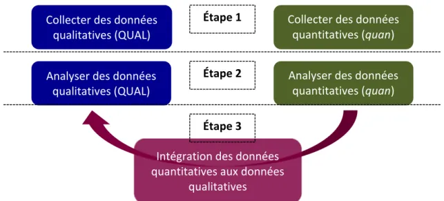Figure 3. Schématisation du déroulement d’une recherche utilisant un modèle mixte simultané  QUAL + quan (Morse &amp; Niehaus, 2009)