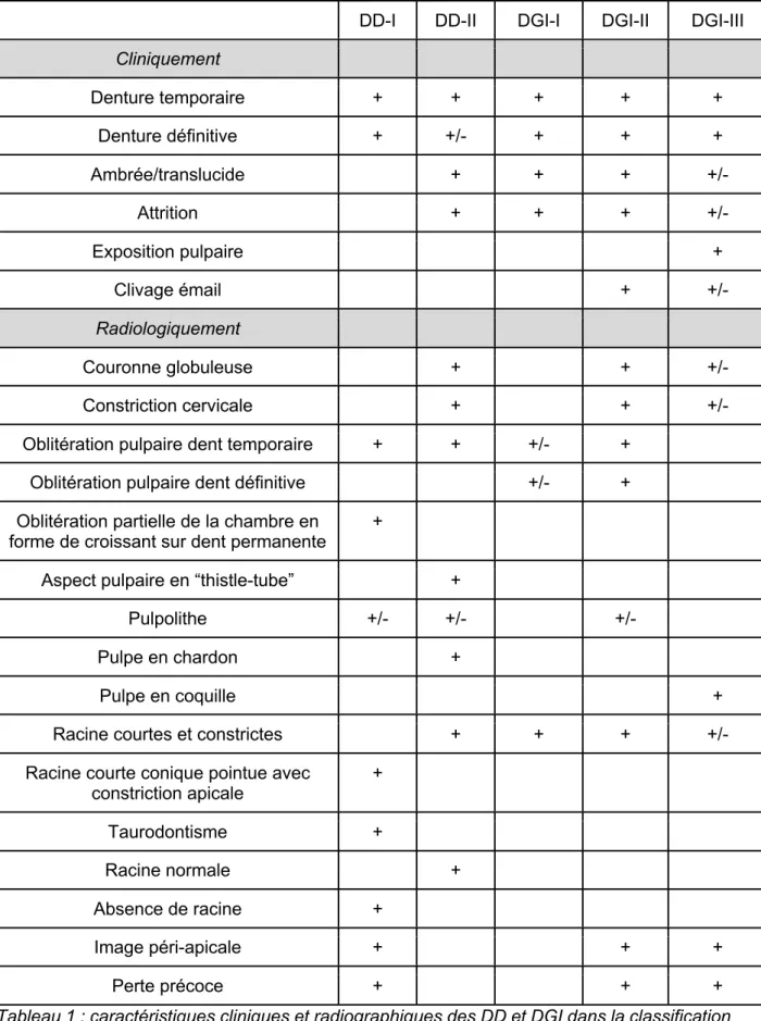 Tableau 1 : caractéristiques cliniques et radiographiques des DD et DGI dans la classification  de Shields  