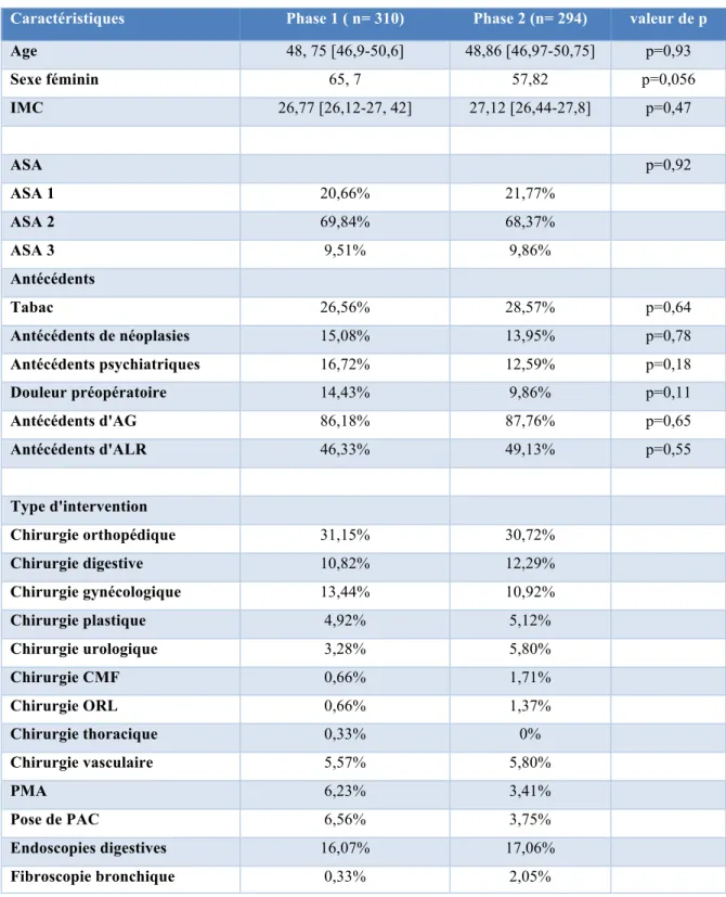 Figure 9 : Principales caractéristiques des deux populations étudiées 