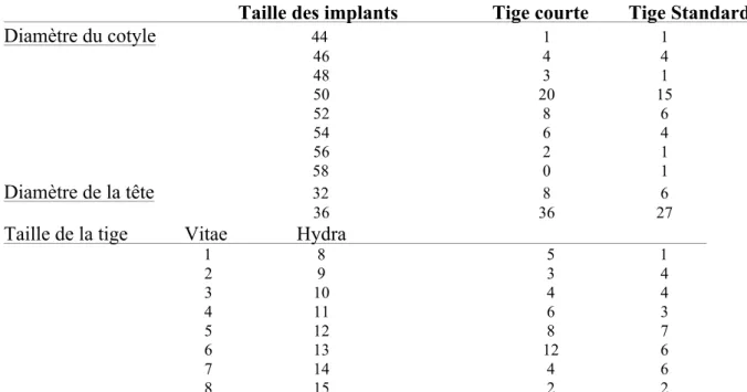 Tableau 2 : Répartition du nombre d’implants utilisés par taille. 