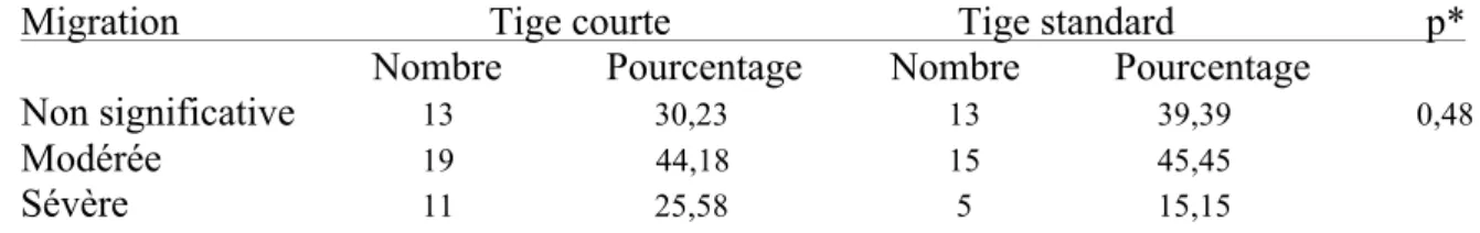 Tableau 4 : Répartition des patients par catégorie de l’enfoncement. * = Fisher 