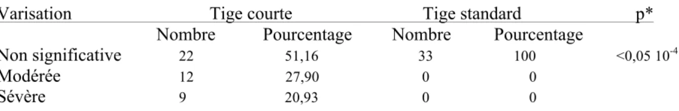 Tableau 5 : Répartition des patients par catégorie de la varisation. * = Fisher    