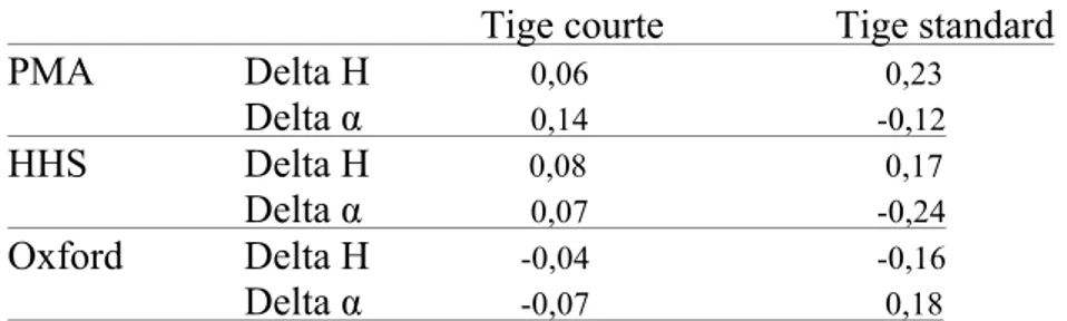 Tableau  7  :  Corrélation  des  résultats  radiologiques  aux  résultats  fonctionnels  selon  le  coefficient rho de Pearson 