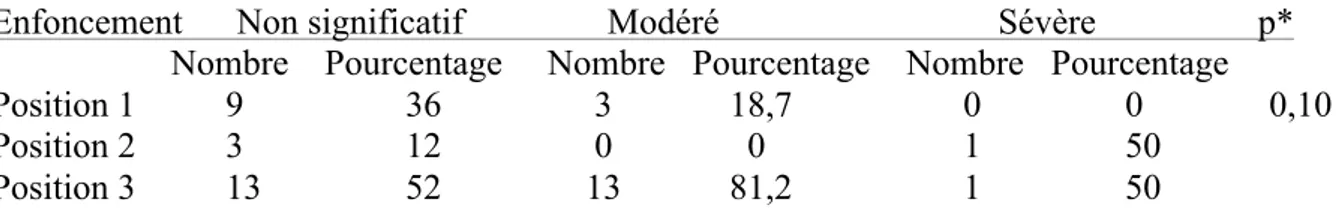 Tableau 10 : Influence du positionnement initial de la tige courte sur l’enfoncement. * =Fisher 