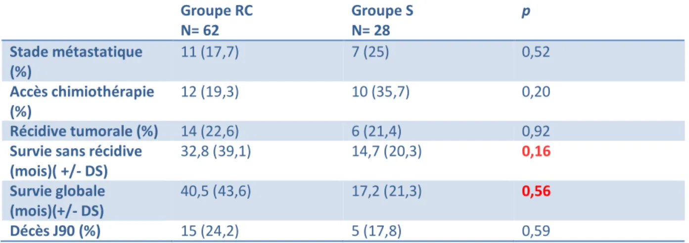 Tableau 3 : Données oncologiques 