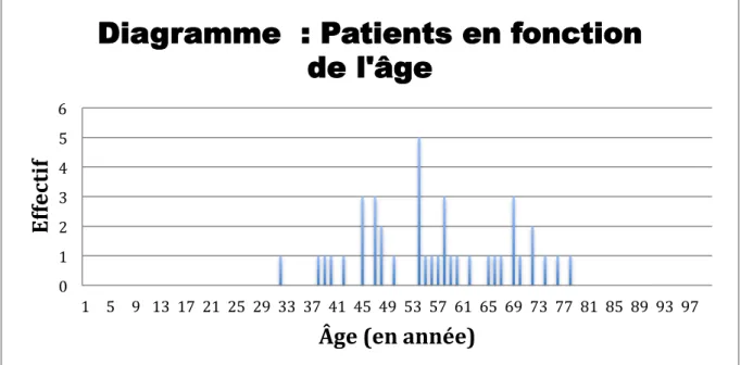 Figure 2 : répartition de l’effectif des patients en fonction de l’âge : 