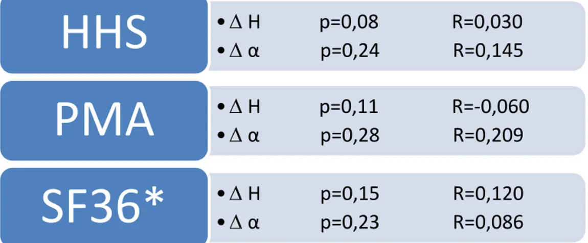 Tableau 7. Corrélation des résultats radiologiques aux scores fonctionnels avec  leur valeur p et le R