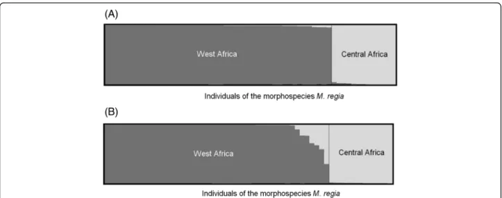 Figure S4). Hence even for the SNPs, we will consider thereafter morphological M. regia individuals of Central Africa as forming a sixth genetic cluster.