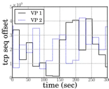 Figure 3: Time evolution of the TCP sequence num- num-ber offset introduced by middleboxes