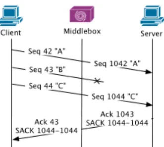 Figure 4: Example of invalid SACK blocks gener- gener-ated due to a middlebox.