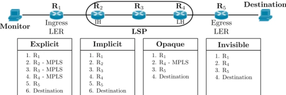 Figure 1: Taxonomy of MPLS tunnel configurations and corresponding traceroute behaviours