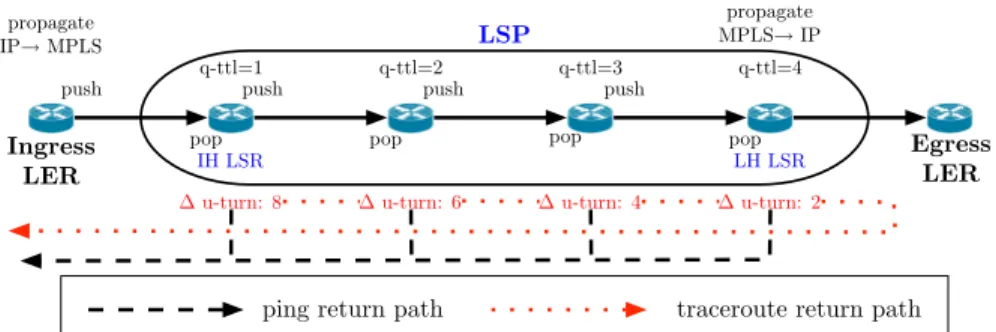 Figure 3: Detection of implicit MPLS tunnels using TTL signatures. It is the LSE-TTL that is decremented until expiry, so the quoted IP-TTL in ICMP time-exceeded messages will be &gt; 1; we infer an implicit tunnel using signatures of increasing quoted IP-