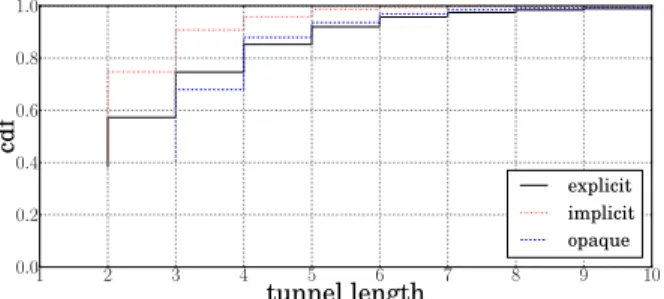 Figure 5: Distribution of LSP length by tunnel type.