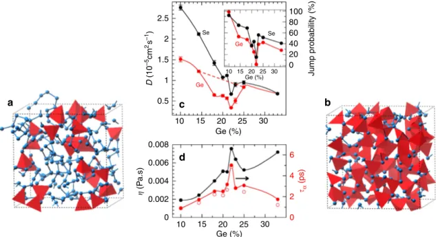 Figure 1 | Dynamic and relaxation anomalies in Ge–Se glass-forming melts. At low Ge content, the structure of Ge–Se liquids is made of a Se chains with few GeSe 4/2 tetrahedral crosslinks (MD snapshots of Ge 10 Se 90 ), (a) whereas the structure of the sto