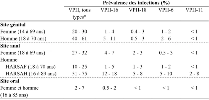 Tableau 1 : Résumé des prévalences des infections par les VPH selon le type, le genre  et le site d’infection (données de l’Amérique du Nord) (45-51, 57-59, 61-69)     