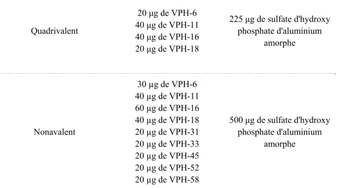 Tableau 4 : Composition d’une dose de vaccin (0,5 mL) (113, 115-118) 