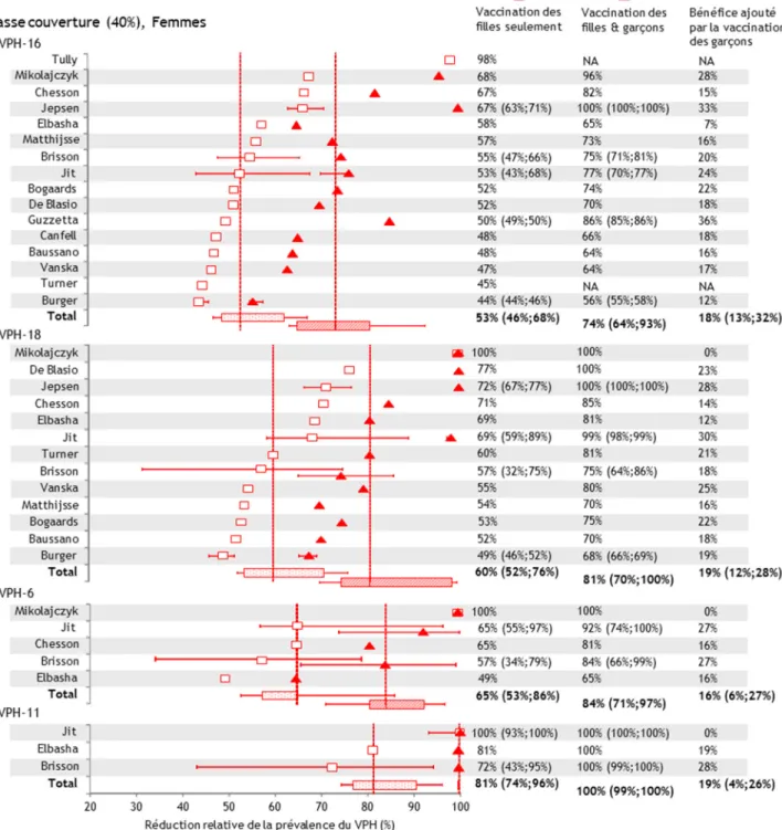 Figure 4 : Prédictions des modèles de la réduction relative de la prévalence des VPH-16, 18, 6 et 11 chez les  femmes pour une couverture vaccinale de 40%, 70 ans après le début de la vaccination