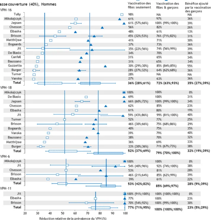 Figure 5 : Prédictions des modèles de la réduction relative de la prévalence des VPH-16, 18, 6 et 11 chez les  hommes pour une couverture vaccinale de 40%, 70 ans après le début de la vaccination