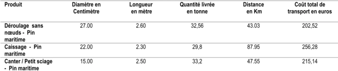 Tableau 2.3: Exemples de facturation des transports de bois 
