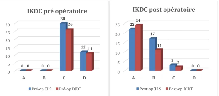 Figure 5: Résultats IKDC objectifs pré et post-opératoires. 