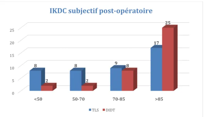 Figure 6: IKDC subjectif post-opératoire. 