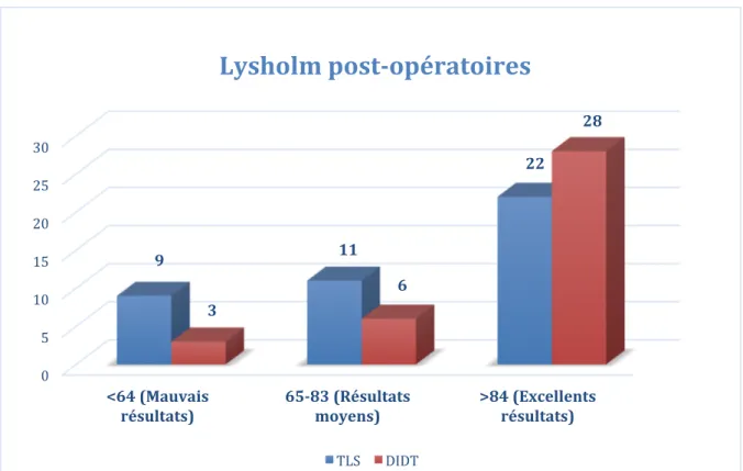 Figure 7: Scores de Lysholm post-opératoires. 