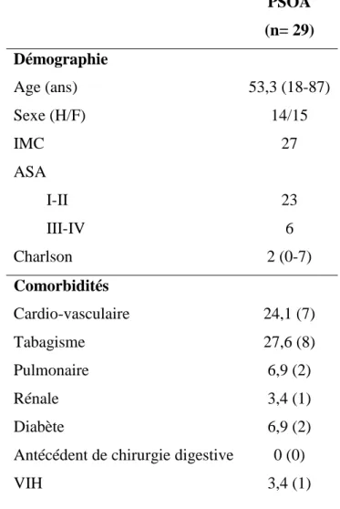 Tableau 1 : Caractéristiques de la population PSOA. 
