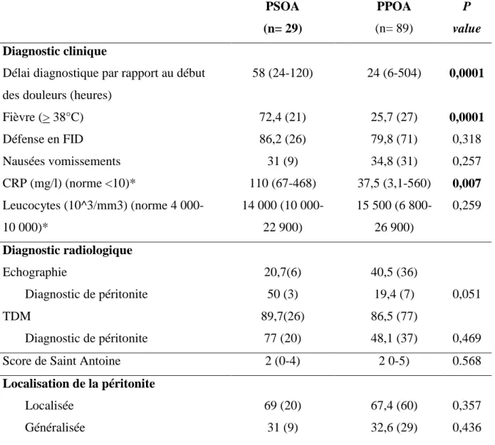 Tableau 4 : Critères diagnostiques et localisation de la péritonite. 