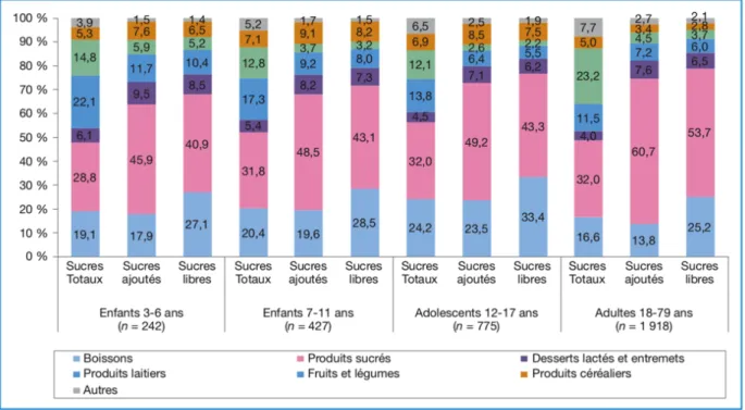 Figure  1 :  Représentation  des  différents  contributeurs  aux  apports  en  sucre  selon  les  groupes alimentaires et selon l’âge