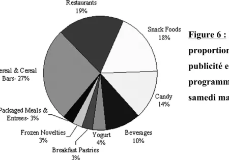 Figure 6 : Diagramme illustrant les  proportions de types d’aliments dont la  publicité est faite au moment des  programmes télévisés pour enfants le  samedi matin