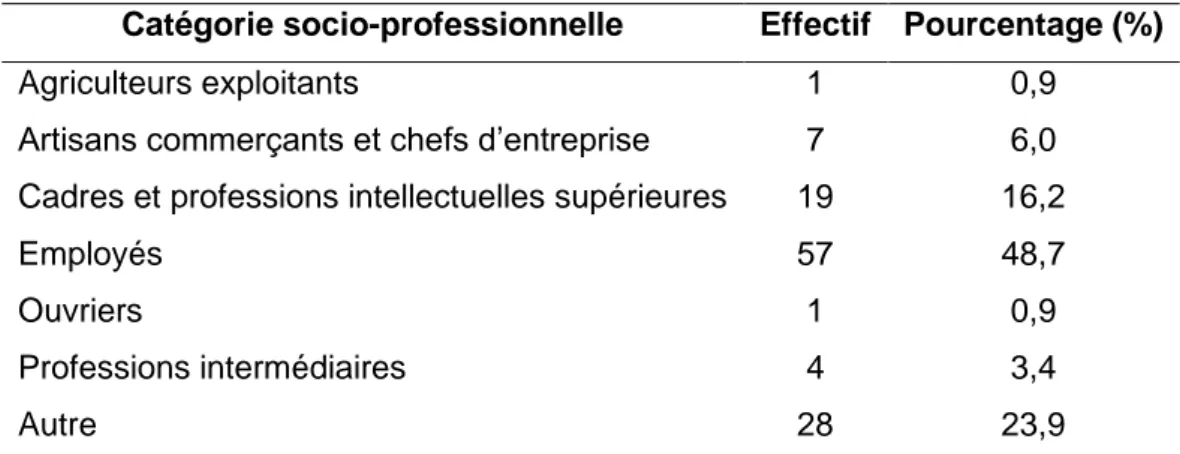 Tableau 1 : Répartition des catégories socio-professionnelles, (n = 117),  BUCCOMATER, France 2019