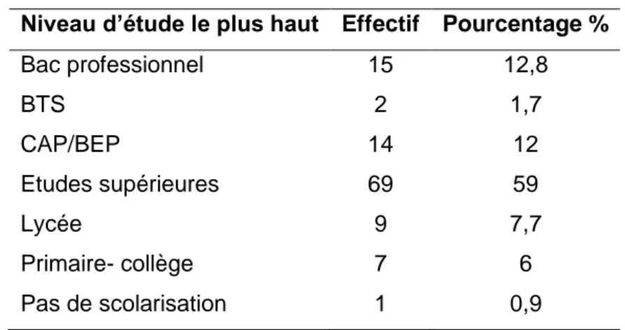 Tableau 2 : Répartition du niveau d’études le plus haut, (n = 117), BUCCOMATER,  France 2019