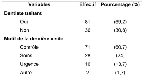 Tableau 7 : Recours à un dentiste traitant et motif de la dernière consultation, (n =  117), BUCCOMATER, France, 2019