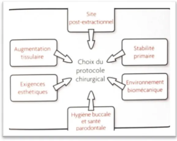 Figure 10 : Les indications du protocole en 1 temps chirurgical (7)