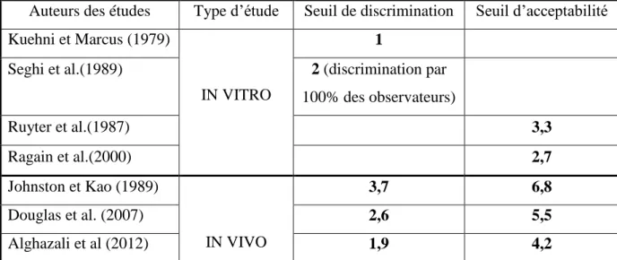 Tableau 1  regroupant les valeurs ΔE correspondant aux seuils de discrimination et  d’acceptabilité in vitro et in vivo 