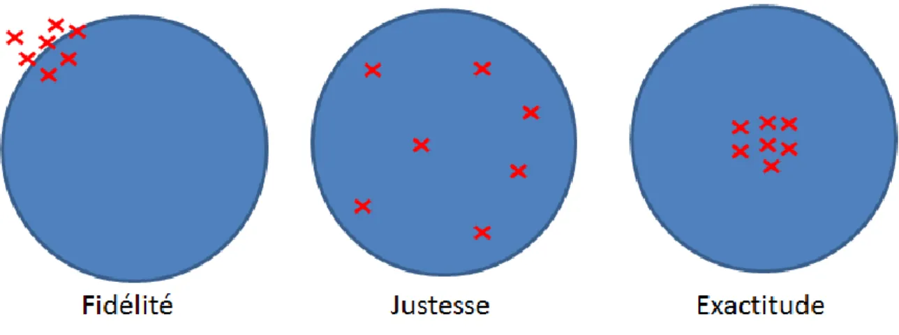 Figure 14 : Fidélité, Justesse et Exactitude 