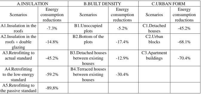 Table 1. Reductions in energy consumption for heating in buildings, which were obtained for  twelve retrofitting scenarios 